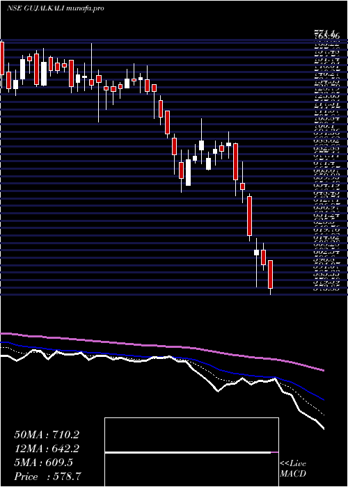  Daily chart GujaratAlkalies