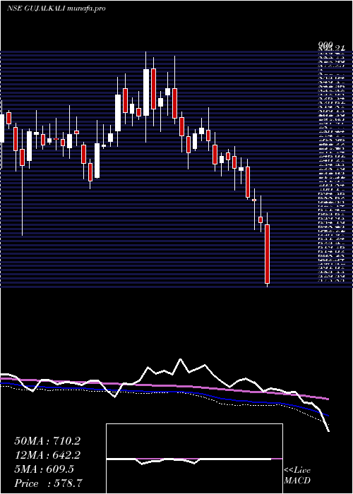  weekly chart GujaratAlkalies