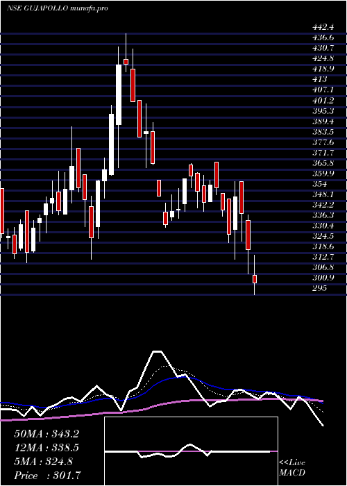  Daily chart GujaratApollo