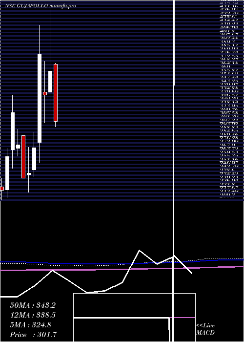  monthly chart GujaratApollo