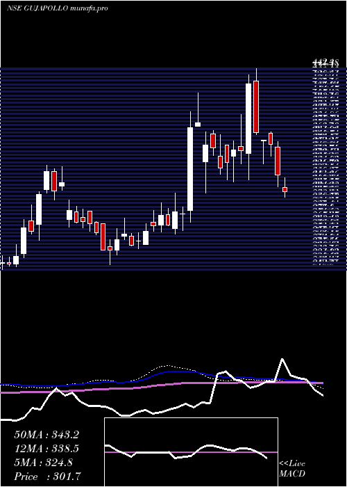  weekly chart GujaratApollo