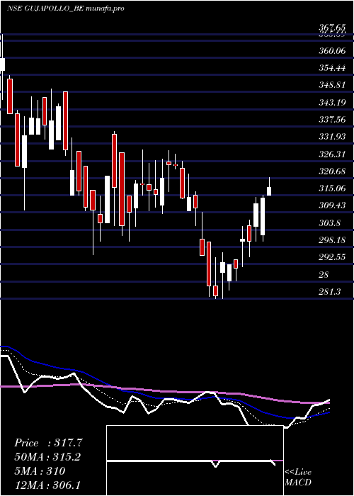  Daily chart GujApollo