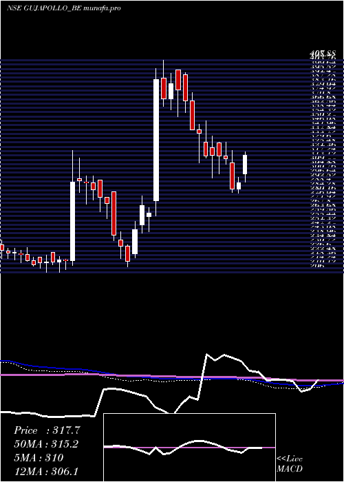  weekly chart GujApollo