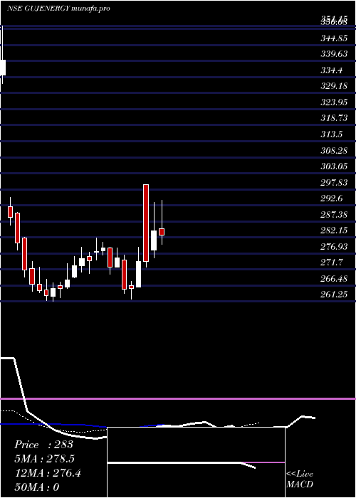  Daily chart GujaratEnergy