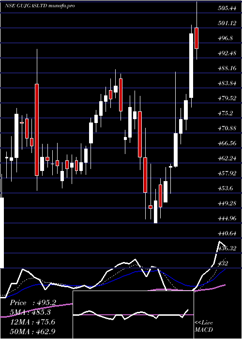  Daily chart GujaratGas