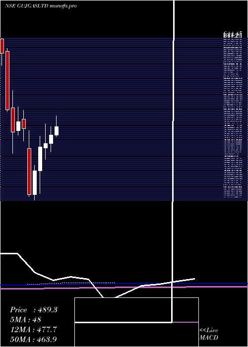  monthly chart GujaratGas