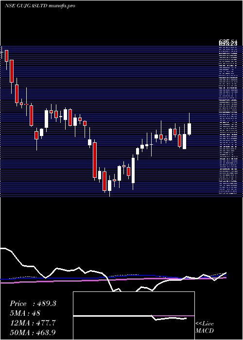  weekly chart GujaratGas