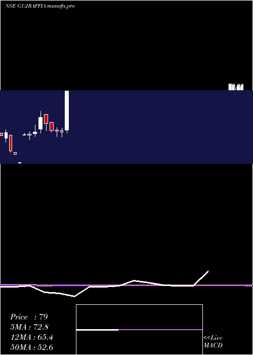  monthly chart GujRaffia