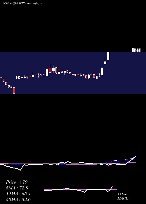  weekly chart GujRaffia