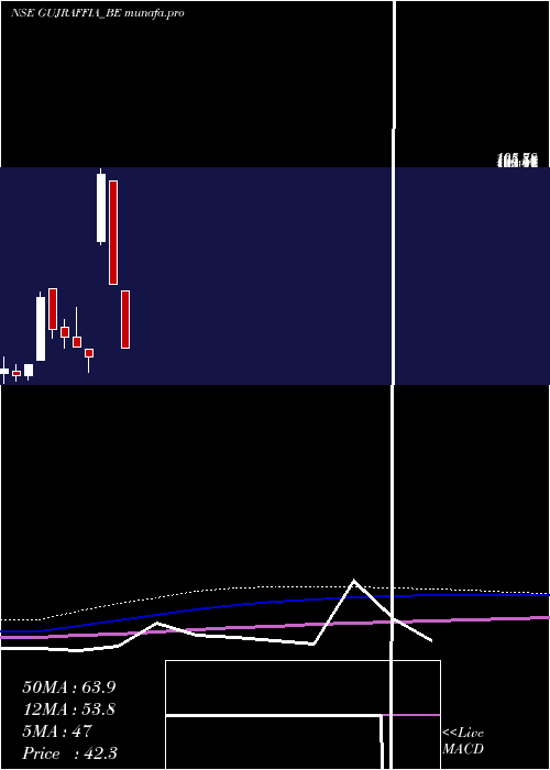  monthly chart GujaratRaffia