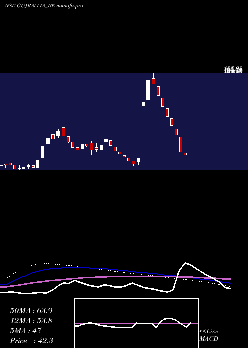  weekly chart GujaratRaffia