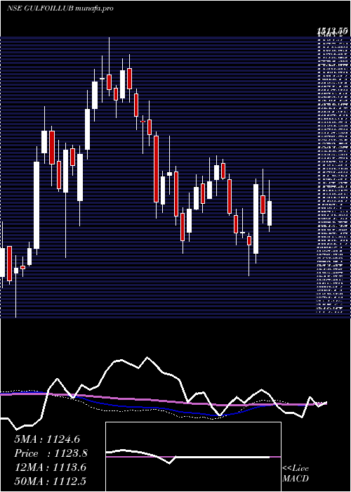  weekly chart GulfOil