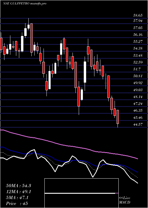  Daily chart GpPetroleums