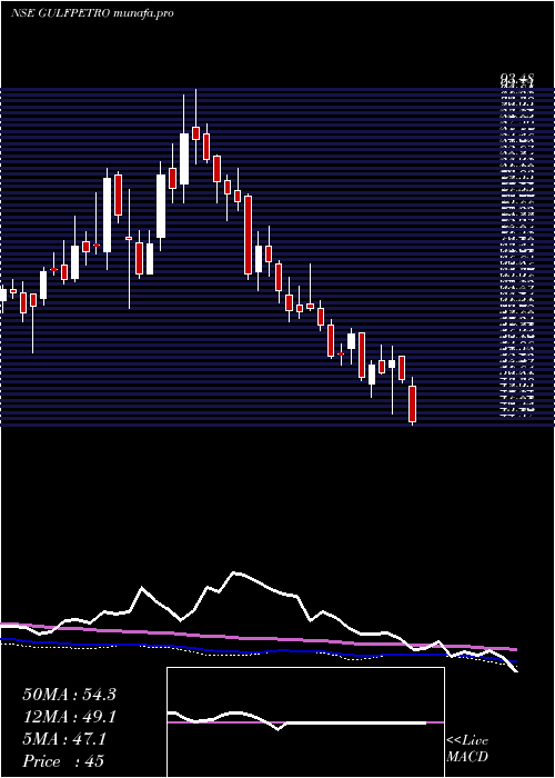  weekly chart GpPetroleums