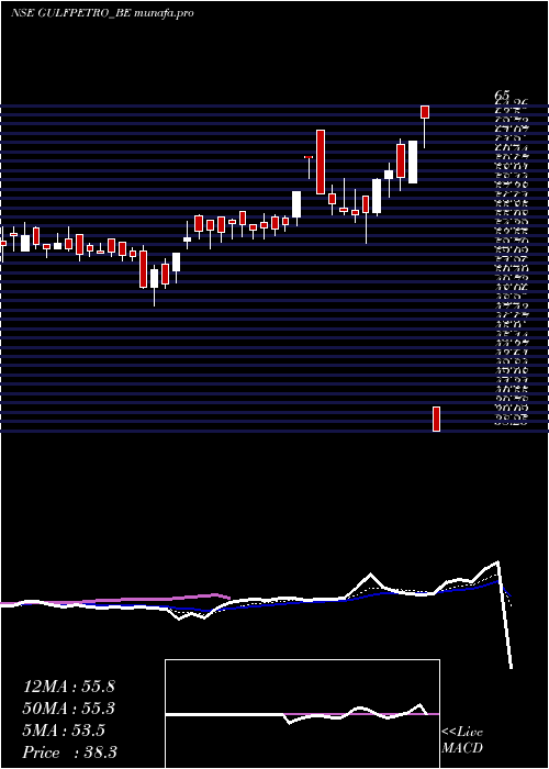  Daily chart GpPetroleums