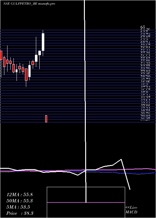  weekly chart GpPetroleums