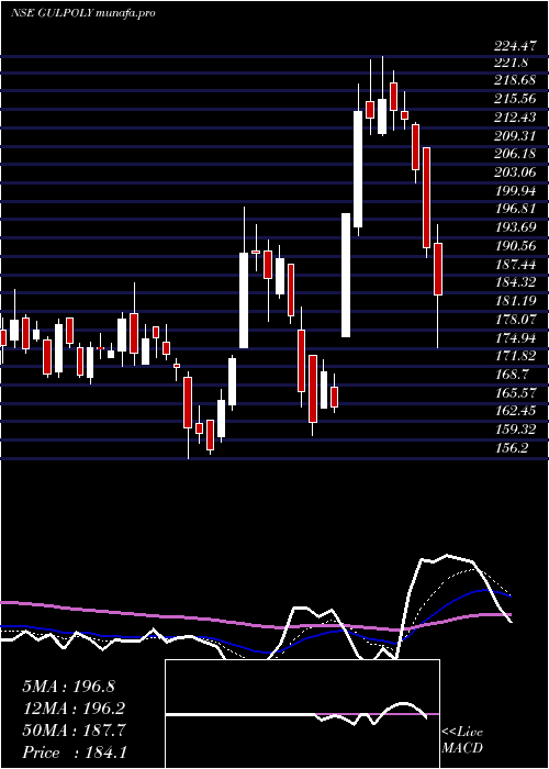  Daily chart GulshanPolyols