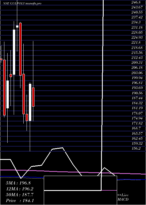  monthly chart GulshanPolyols