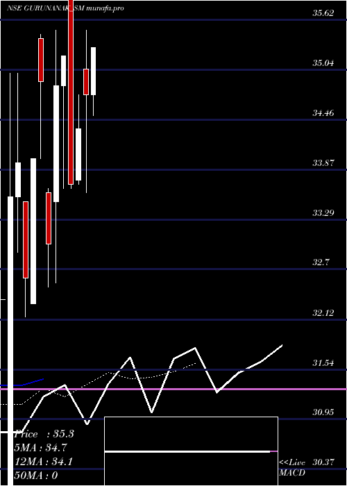  Daily chart GurunanakAgricultur