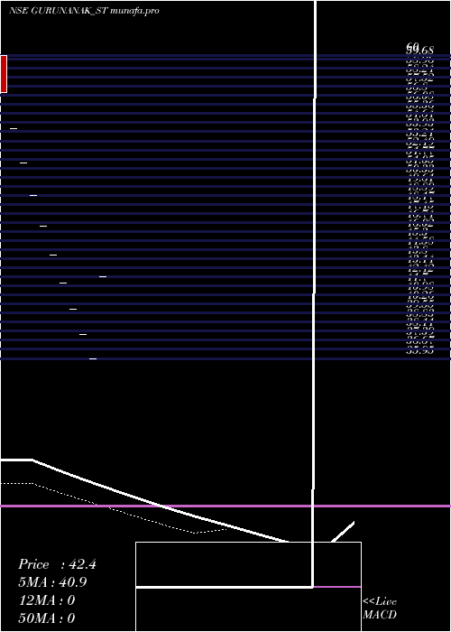  Daily chart GurunanakAgricultur