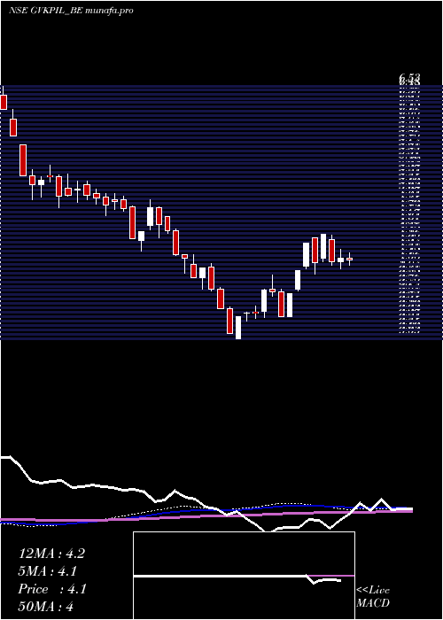  weekly chart GvkPow