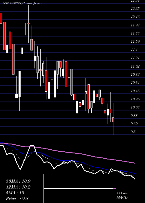  Daily chart GvpInfotech