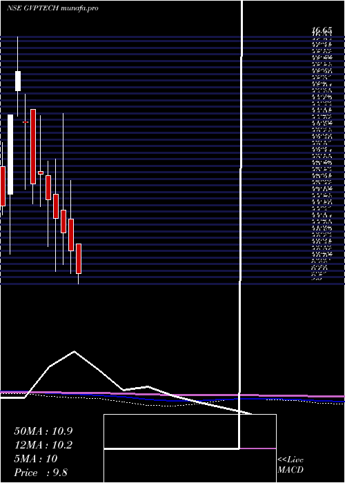  monthly chart GvpInfotech