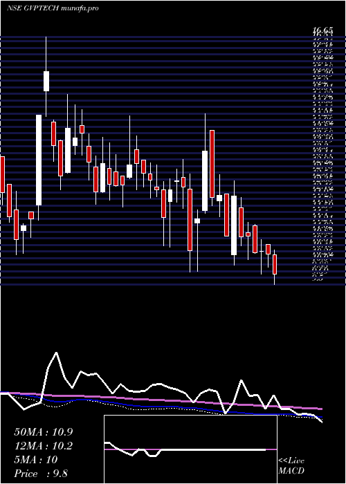  weekly chart GvpInfotech