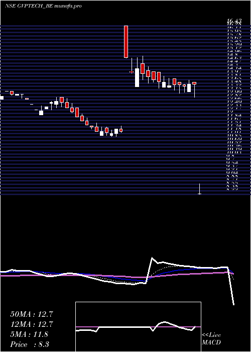  Daily chart GvpInfotech
