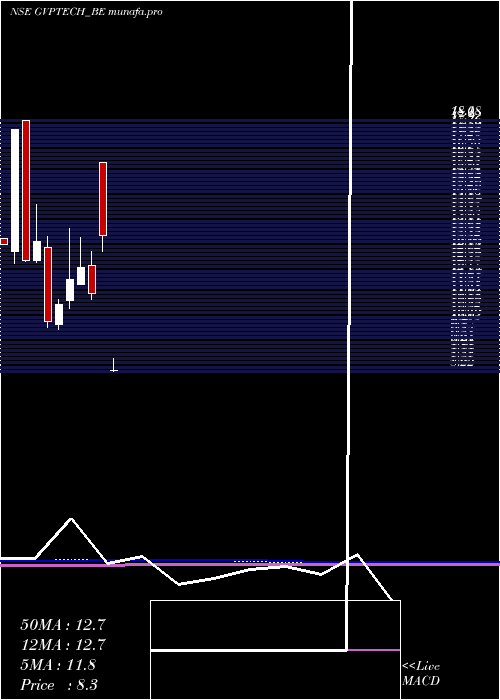  monthly chart GvpInfotech