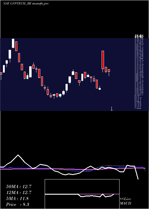  weekly chart GvpInfotech