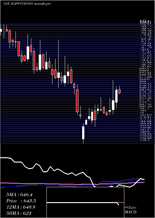  weekly chart HappiestMinds