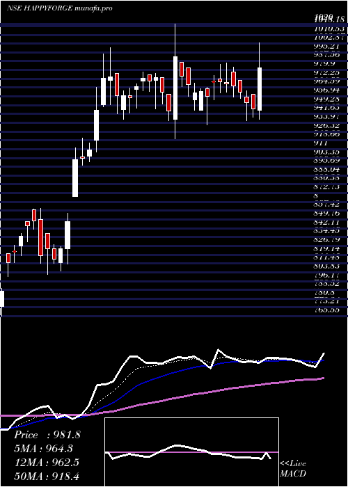  Daily chart HappyForgings