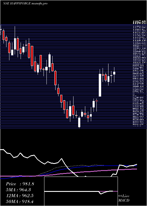  weekly chart HappyForgings