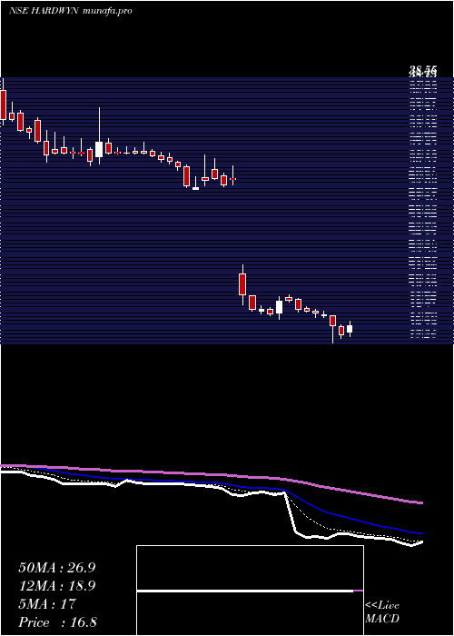  Daily chart HardwynIndia