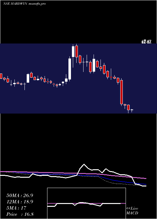  weekly chart HardwynIndia