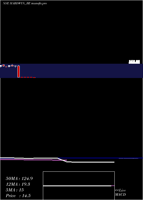  weekly chart HardwynIndia