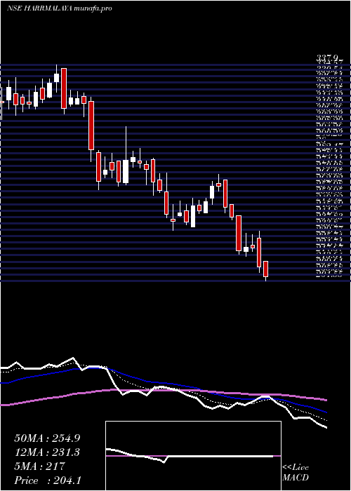  Daily chart HarrisonsMalayalam