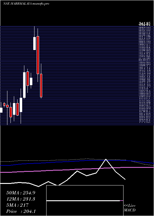  monthly chart HarrisonsMalayalam