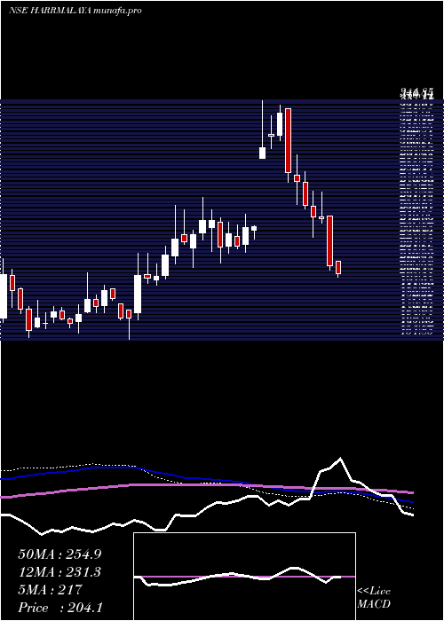  weekly chart HarrisonsMalayalam