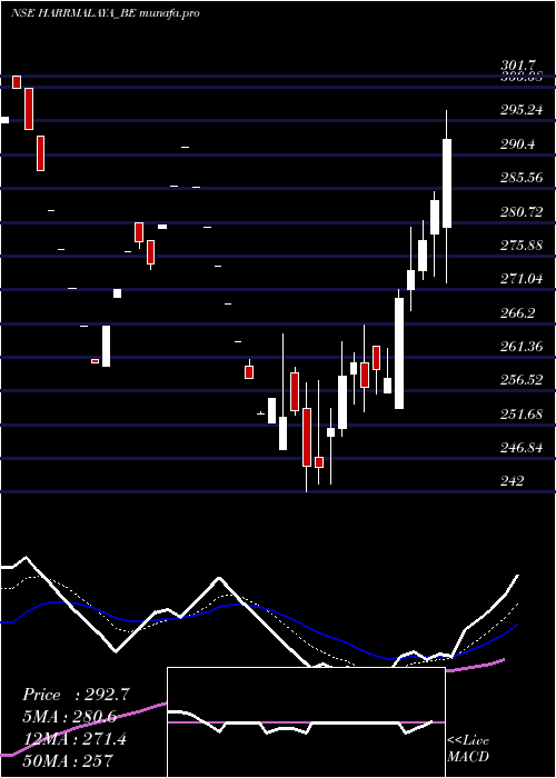  Daily chart HarrisonsMalayalam