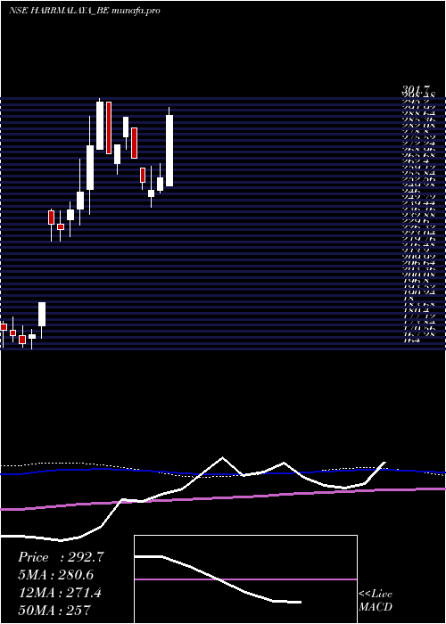  weekly chart HarrisonsMalayalam