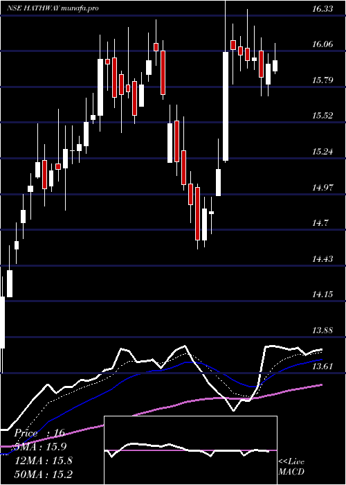 Daily chart HathwayCable