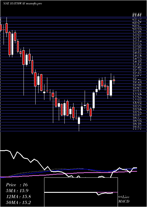  weekly chart HathwayCable