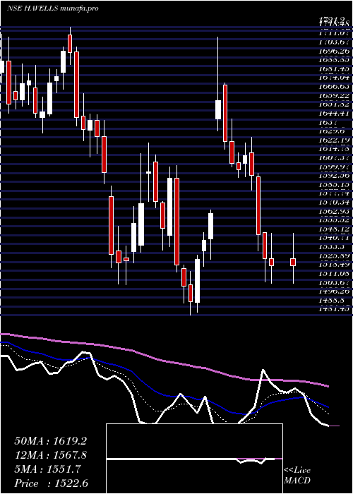  Daily chart HavellsIndia