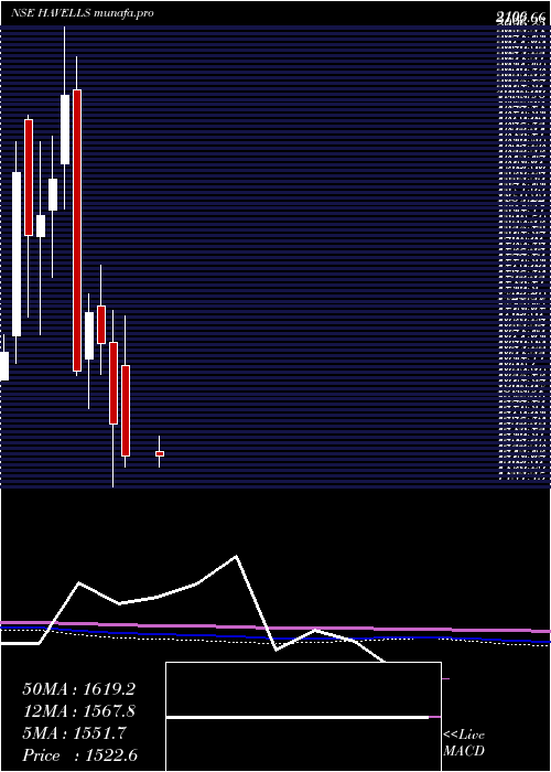  monthly chart HavellsIndia