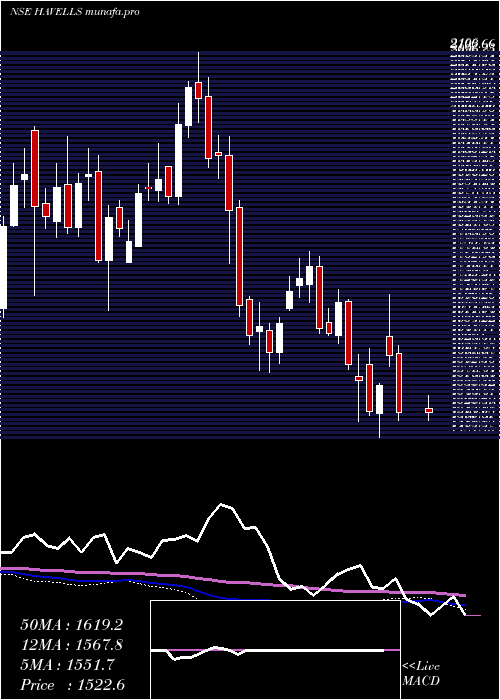  weekly chart HavellsIndia