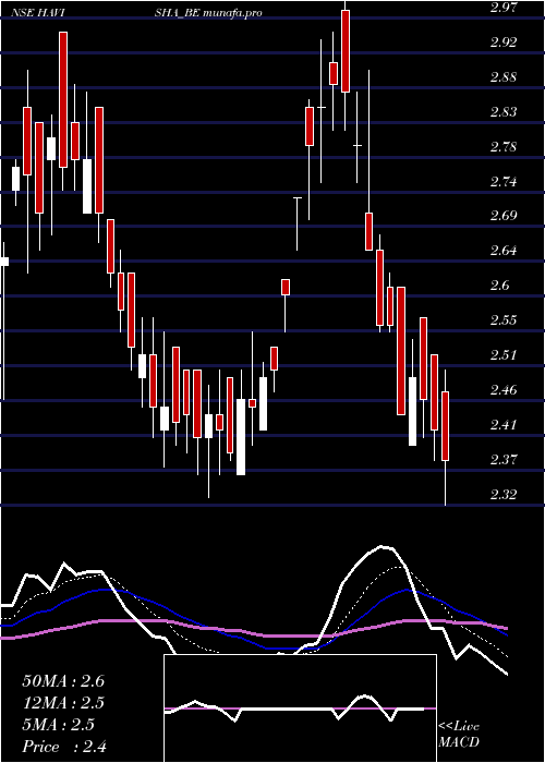  Daily chart SriHavisha