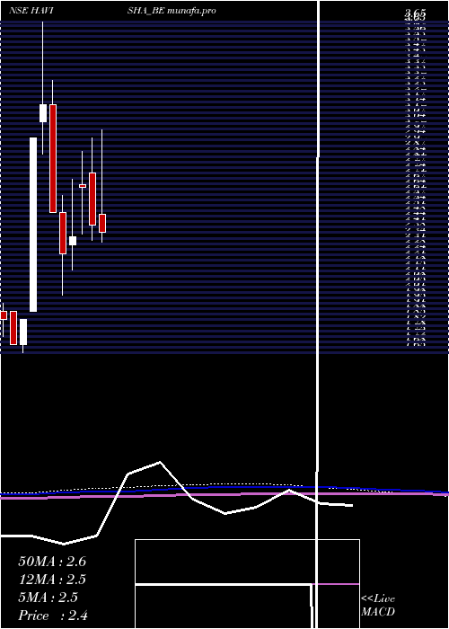  monthly chart SriHavisha