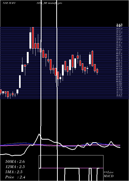  weekly chart SriHavisha